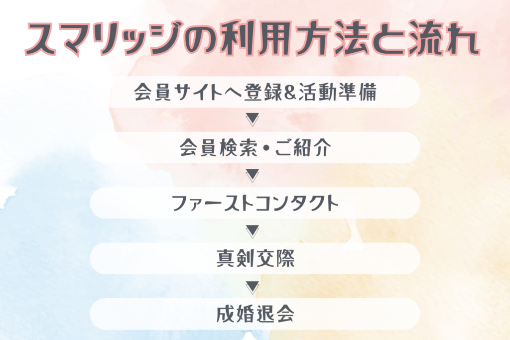 スマリッジの利用方法と流れ