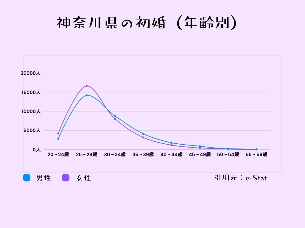 初婚年齢別